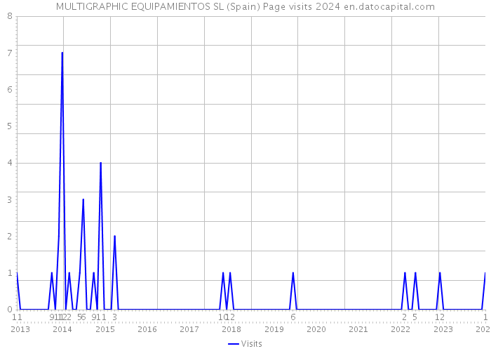 MULTIGRAPHIC EQUIPAMIENTOS SL (Spain) Page visits 2024 