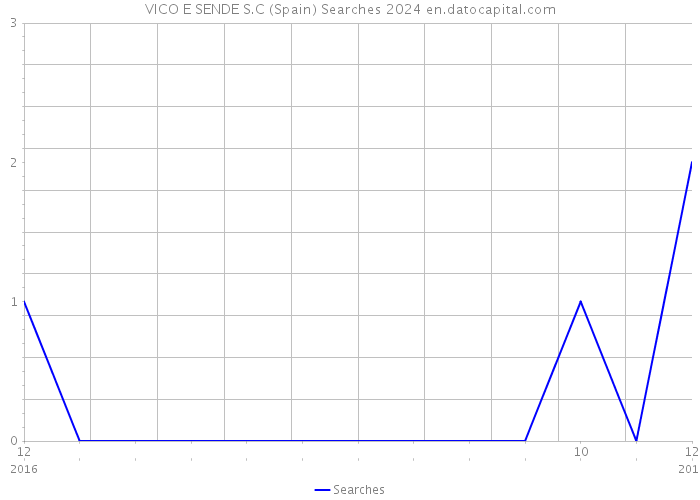 VICO E SENDE S.C (Spain) Searches 2024 