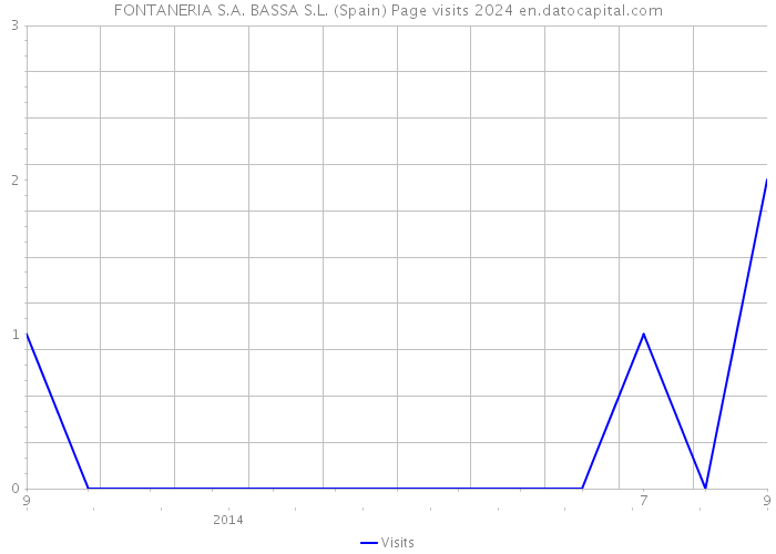 FONTANERIA S.A. BASSA S.L. (Spain) Page visits 2024 