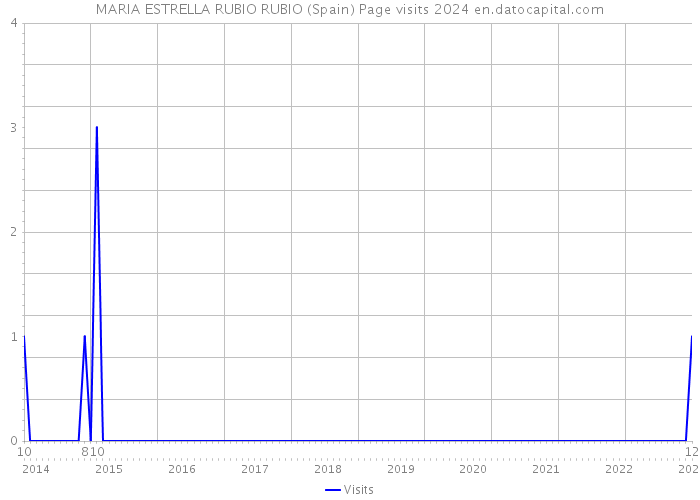MARIA ESTRELLA RUBIO RUBIO (Spain) Page visits 2024 