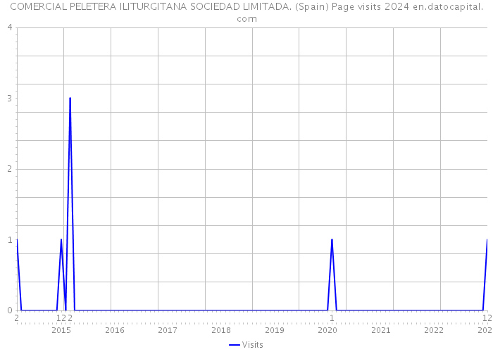 COMERCIAL PELETERA ILITURGITANA SOCIEDAD LIMITADA. (Spain) Page visits 2024 