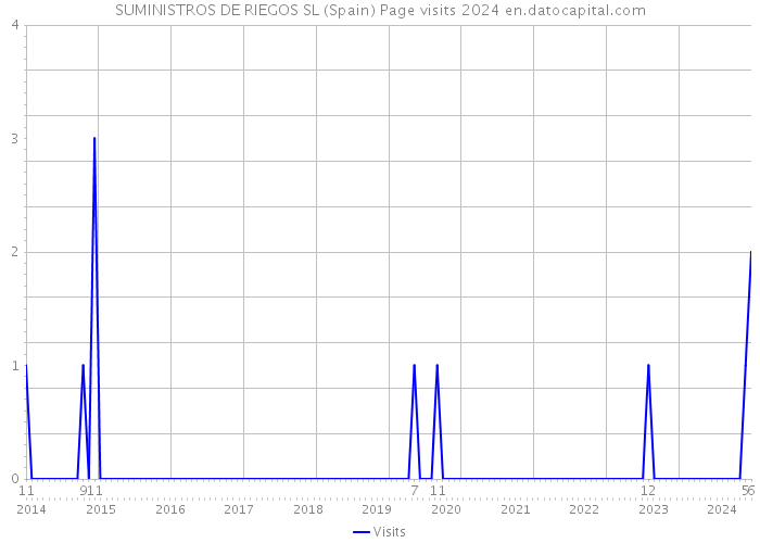 SUMINISTROS DE RIEGOS SL (Spain) Page visits 2024 