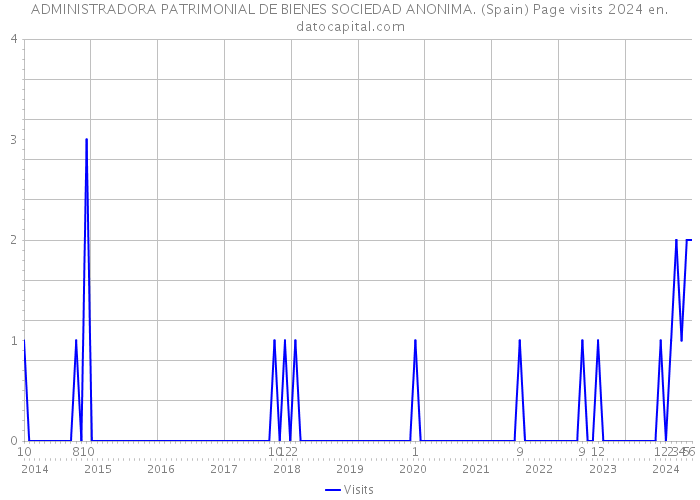 ADMINISTRADORA PATRIMONIAL DE BIENES SOCIEDAD ANONIMA. (Spain) Page visits 2024 