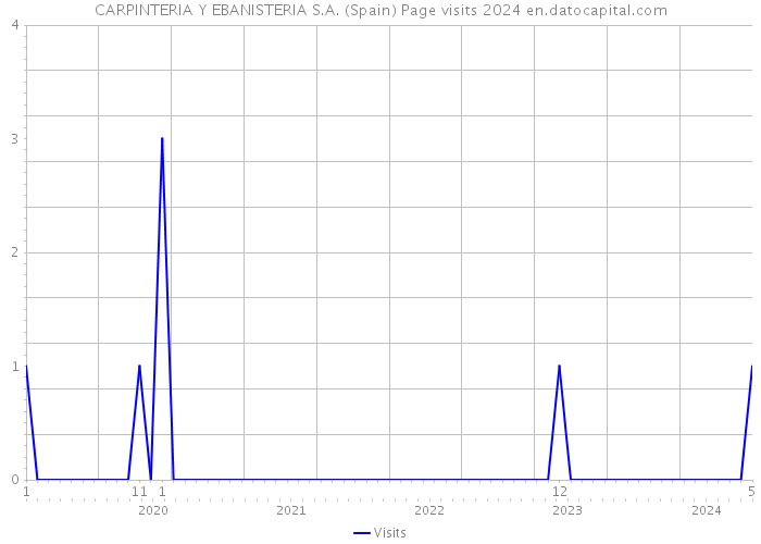 CARPINTERIA Y EBANISTERIA S.A. (Spain) Page visits 2024 