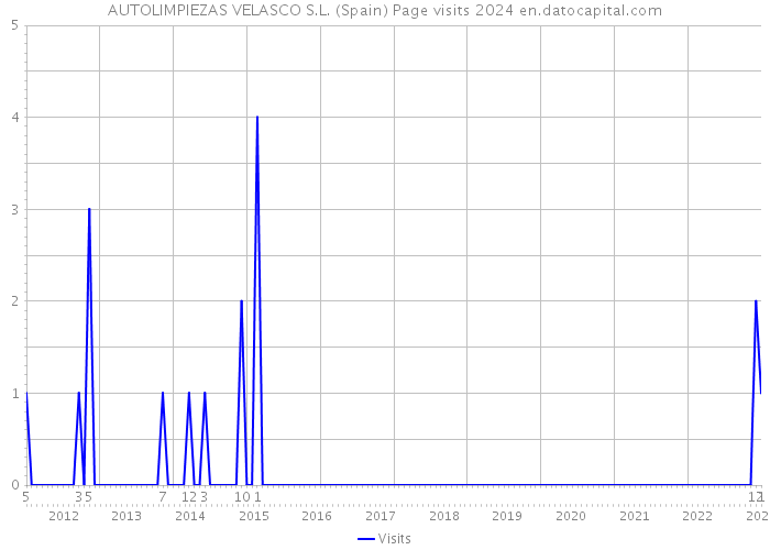 AUTOLIMPIEZAS VELASCO S.L. (Spain) Page visits 2024 