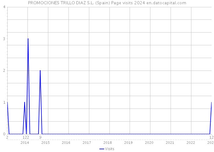 PROMOCIONES TRILLO DIAZ S.L. (Spain) Page visits 2024 