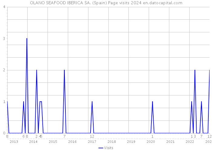 OLANO SEAFOOD IBERICA SA. (Spain) Page visits 2024 