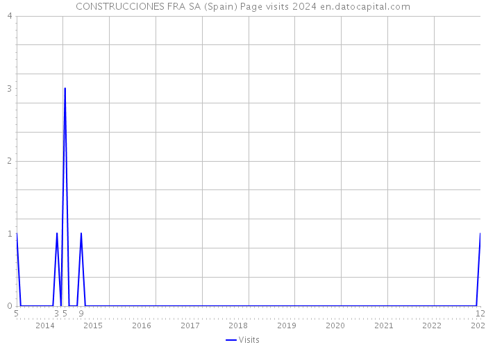 CONSTRUCCIONES FRA SA (Spain) Page visits 2024 