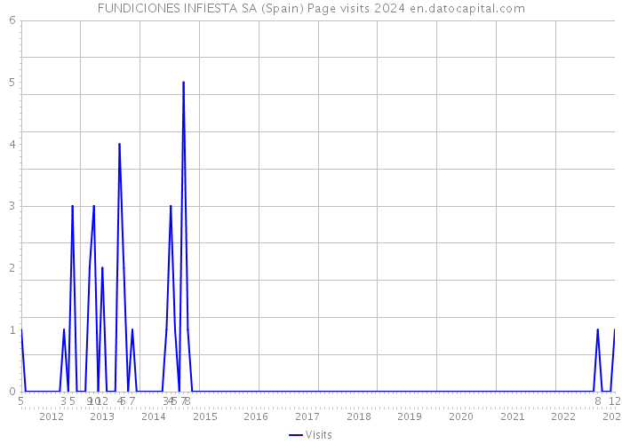 FUNDICIONES INFIESTA SA (Spain) Page visits 2024 