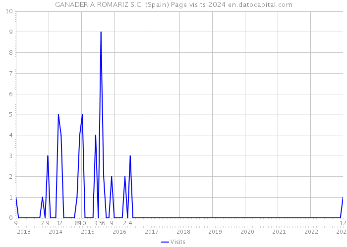 GANADERIA ROMARIZ S.C. (Spain) Page visits 2024 