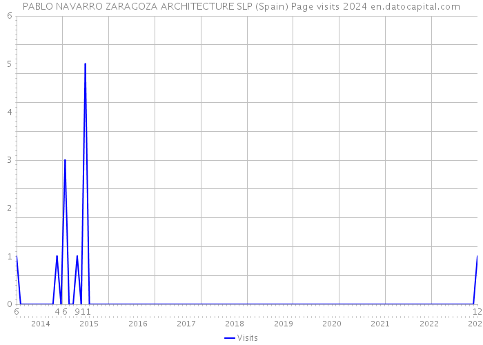 PABLO NAVARRO ZARAGOZA ARCHITECTURE SLP (Spain) Page visits 2024 