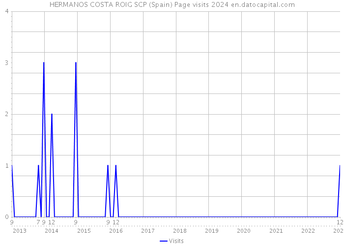 HERMANOS COSTA ROIG SCP (Spain) Page visits 2024 