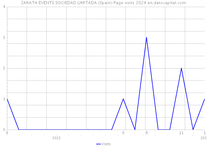 ZARATA EVENTS SOCIEDAD LIMITADA (Spain) Page visits 2024 
