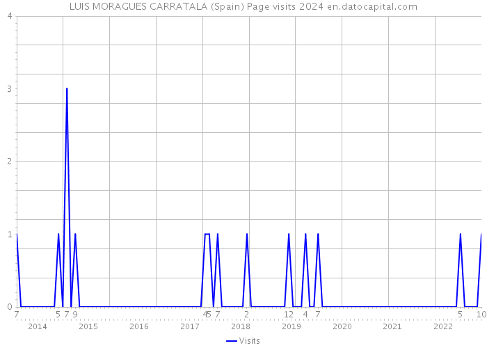LUIS MORAGUES CARRATALA (Spain) Page visits 2024 