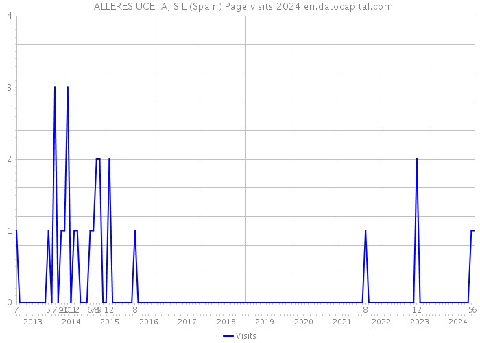 TALLERES UCETA, S.L (Spain) Page visits 2024 