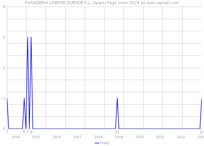 PANADERIA LINENSE DUENDE S.L. (Spain) Page visits 2024 