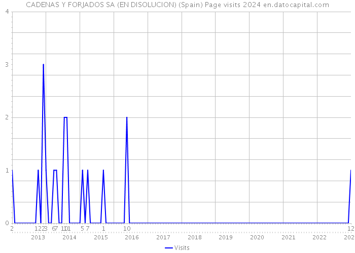 CADENAS Y FORJADOS SA (EN DISOLUCION) (Spain) Page visits 2024 