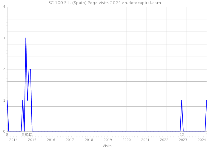 BC 100 S.L. (Spain) Page visits 2024 