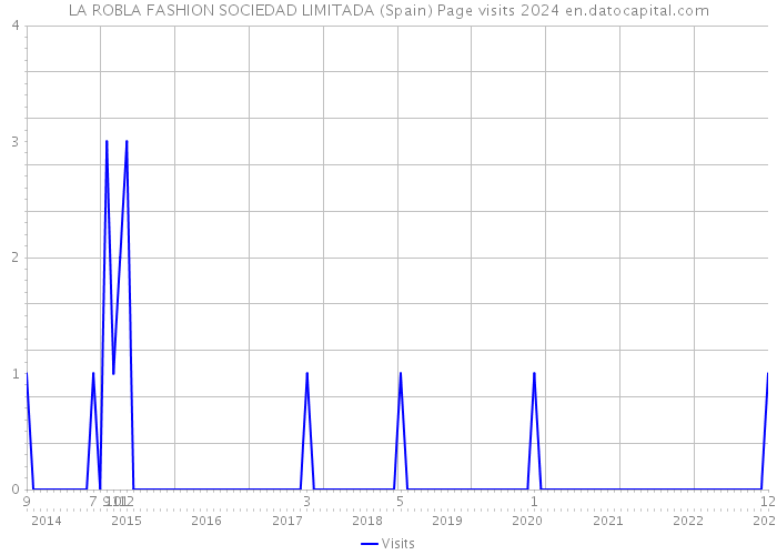 LA ROBLA FASHION SOCIEDAD LIMITADA (Spain) Page visits 2024 