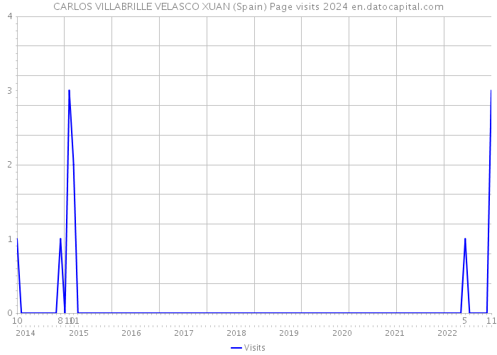 CARLOS VILLABRILLE VELASCO XUAN (Spain) Page visits 2024 