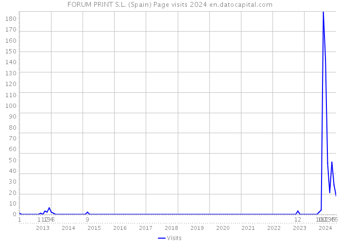 FORUM PRINT S.L. (Spain) Page visits 2024 