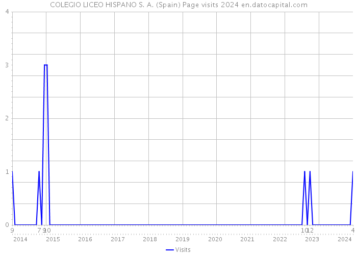 COLEGIO LICEO HISPANO S. A. (Spain) Page visits 2024 