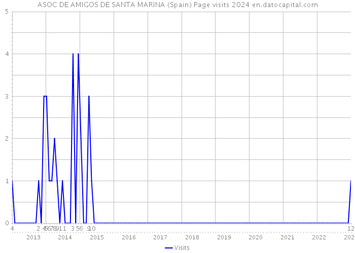 ASOC DE AMIGOS DE SANTA MARINA (Spain) Page visits 2024 