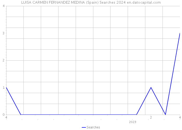 LUISA CARMEN FERNANDEZ MEDINA (Spain) Searches 2024 