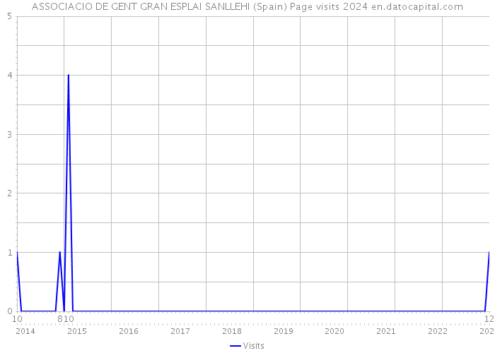 ASSOCIACIO DE GENT GRAN ESPLAI SANLLEHI (Spain) Page visits 2024 