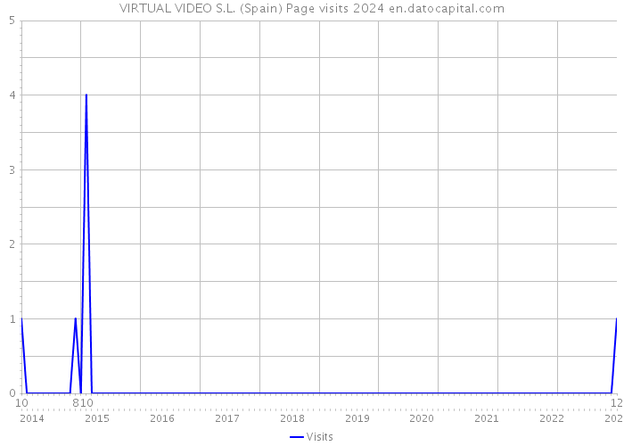 VIRTUAL VIDEO S.L. (Spain) Page visits 2024 