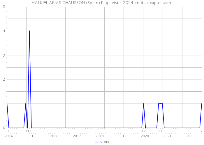 MANUEL ARIAS CHAUSSON (Spain) Page visits 2024 