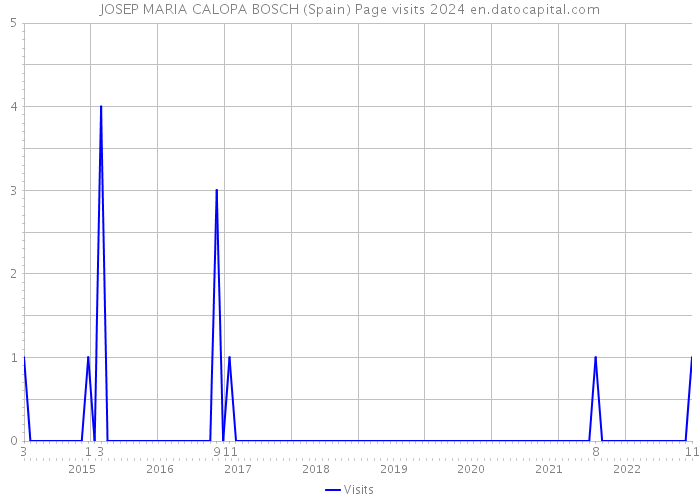 JOSEP MARIA CALOPA BOSCH (Spain) Page visits 2024 