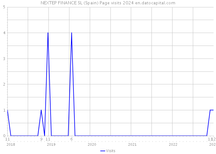 NEXTEP FINANCE SL (Spain) Page visits 2024 
