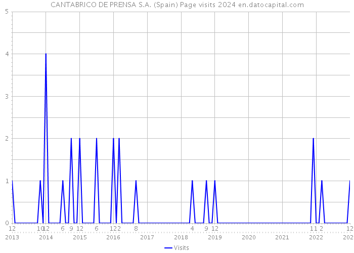 CANTABRICO DE PRENSA S.A. (Spain) Page visits 2024 