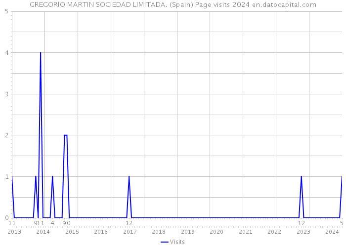 GREGORIO MARTIN SOCIEDAD LIMITADA. (Spain) Page visits 2024 