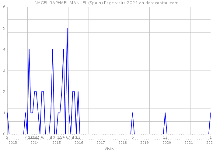 NAGEL RAPHAEL MANUEL (Spain) Page visits 2024 