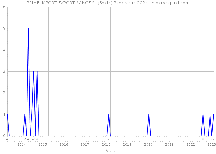 PRIME IMPORT EXPORT RANGE SL (Spain) Page visits 2024 