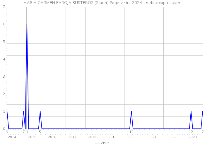 MARIA CARMEN BAROJA BUSTEROS (Spain) Page visits 2024 