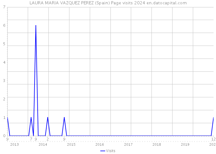 LAURA MARIA VAZQUEZ PEREZ (Spain) Page visits 2024 