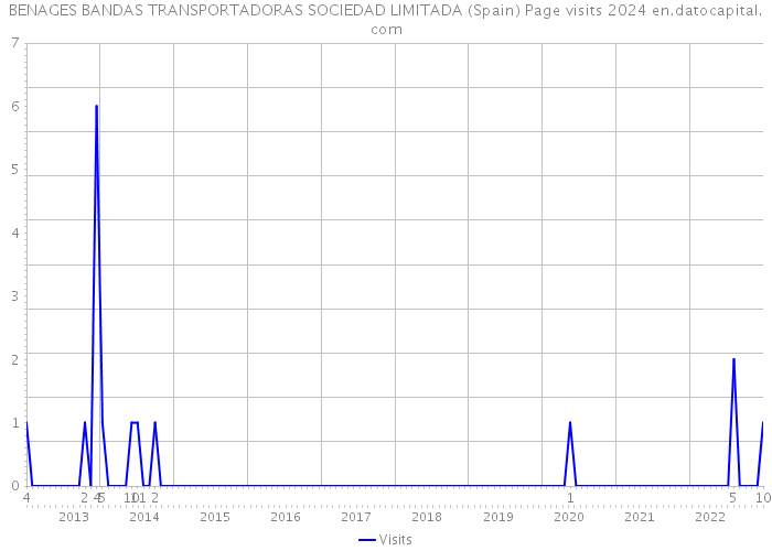 BENAGES BANDAS TRANSPORTADORAS SOCIEDAD LIMITADA (Spain) Page visits 2024 