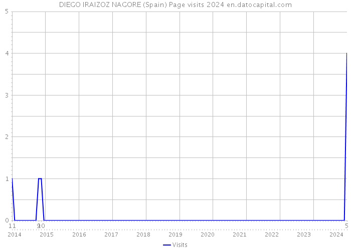 DIEGO IRAIZOZ NAGORE (Spain) Page visits 2024 