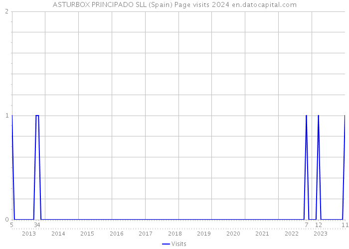 ASTURBOX PRINCIPADO SLL (Spain) Page visits 2024 