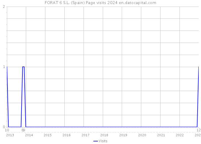 FORAT 6 S.L. (Spain) Page visits 2024 