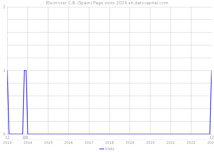Electroser C.B. (Spain) Page visits 2024 