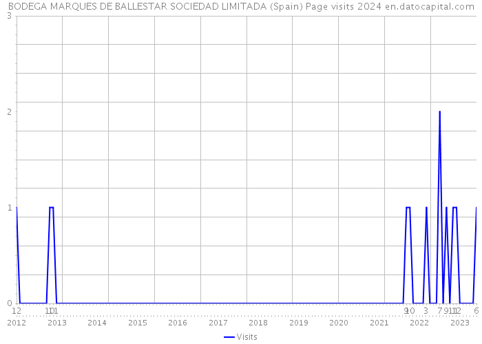 BODEGA MARQUES DE BALLESTAR SOCIEDAD LIMITADA (Spain) Page visits 2024 