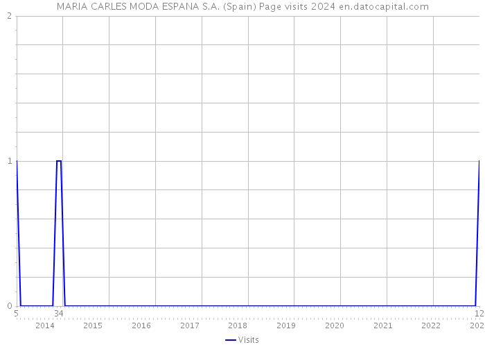 MARIA CARLES MODA ESPANA S.A. (Spain) Page visits 2024 