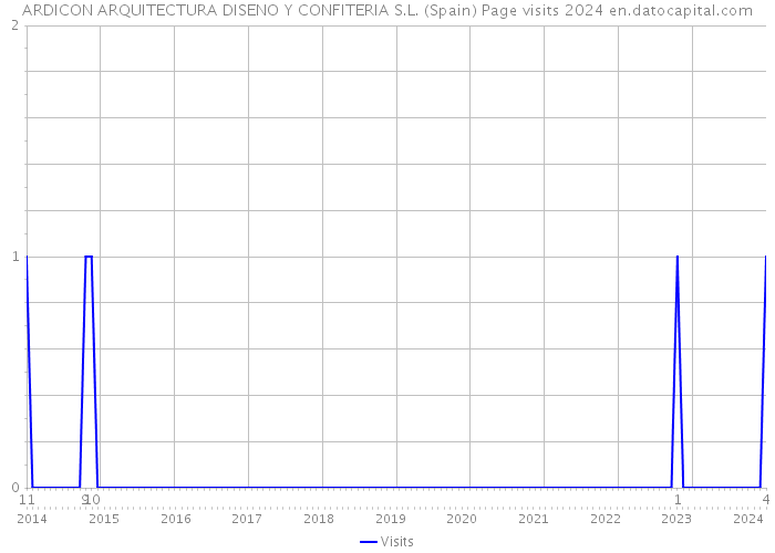ARDICON ARQUITECTURA DISENO Y CONFITERIA S.L. (Spain) Page visits 2024 