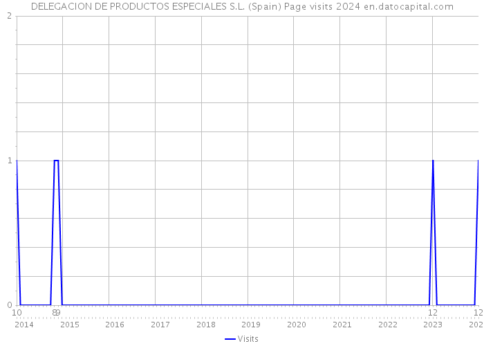 DELEGACION DE PRODUCTOS ESPECIALES S.L. (Spain) Page visits 2024 