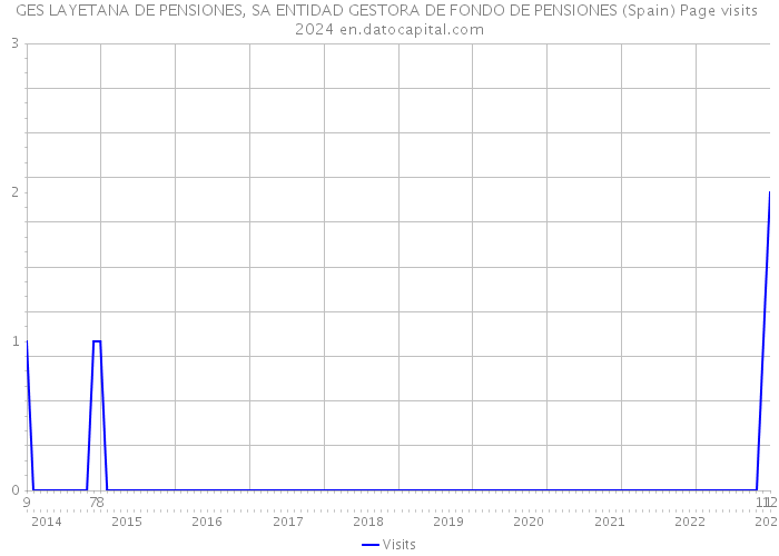 GES LAYETANA DE PENSIONES, SA ENTIDAD GESTORA DE FONDO DE PENSIONES (Spain) Page visits 2024 