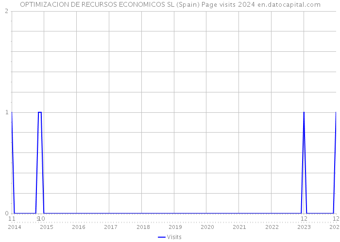 OPTIMIZACION DE RECURSOS ECONOMICOS SL (Spain) Page visits 2024 